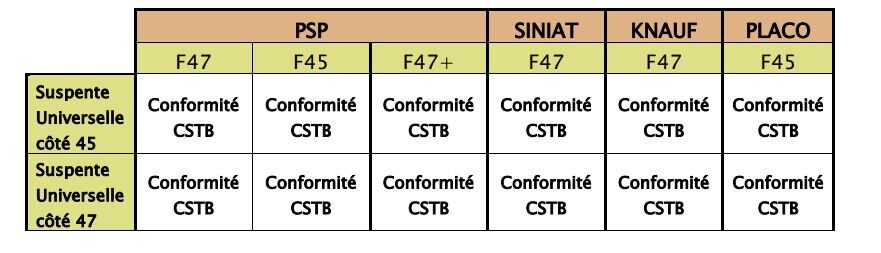 Tableau d'essais de charge des fourrures/suspentes universelles validés par le CSTB